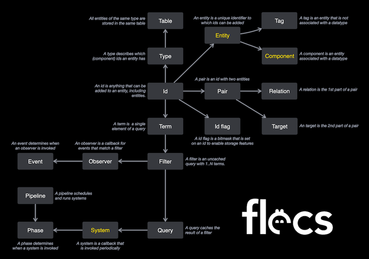 Flecs Overview